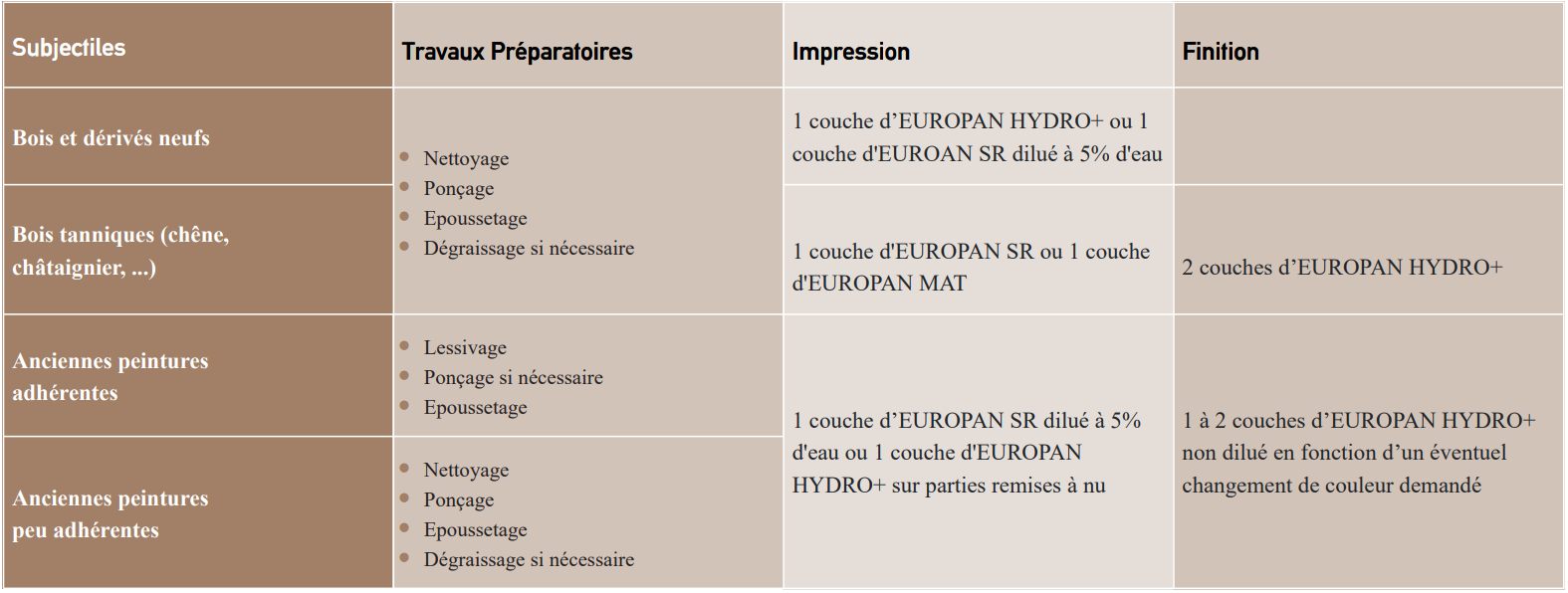 Comment préparer chaque supports pour appliquer la quantité idéal de Guittet Europan Hydro+ Satin Peinture bois ?